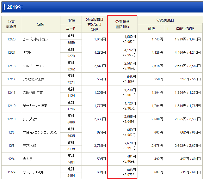 立会外分売の結果