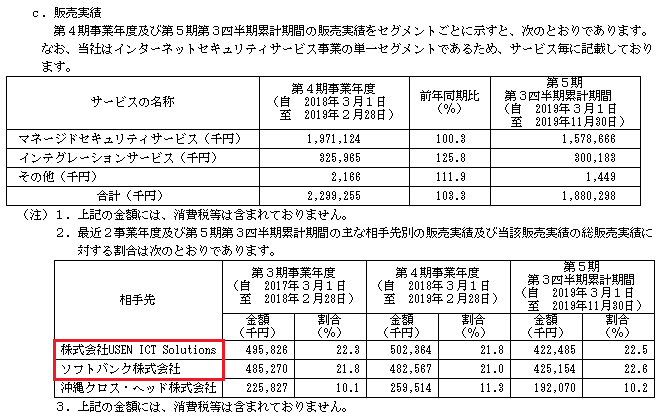 バリオセキュアIPO販売実績