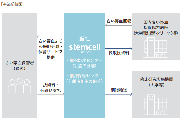ステムセル研究所IPOの事業系統図
