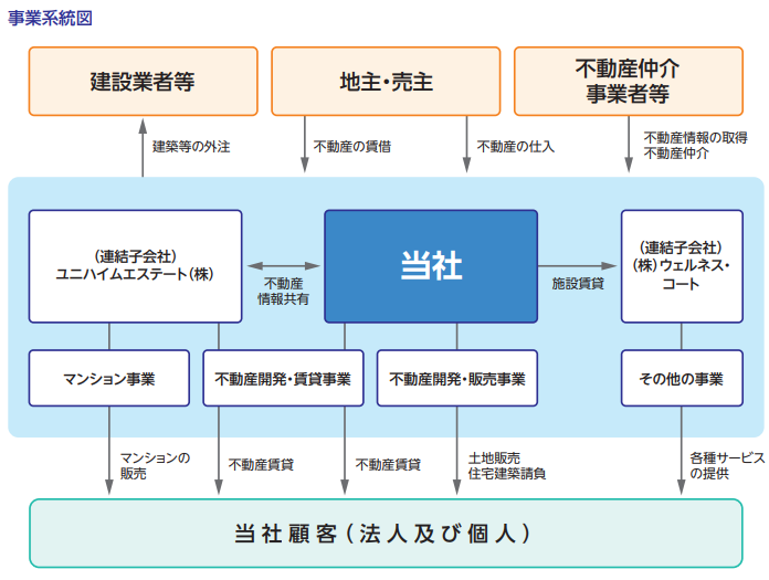 ヤマイチエステートIPO事業系統図