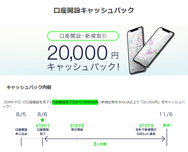 DMM FX通常キャッシュバックキャンペーン詳細