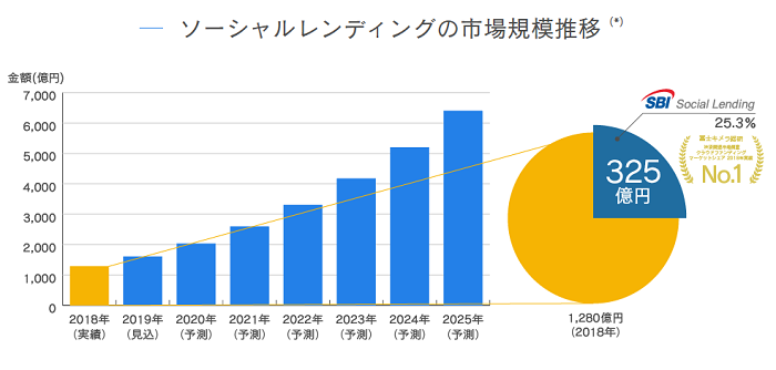 SBIソーシャルレンディングの市場シェア率