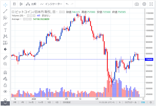 ビットコイン(Bitcoin)チャート