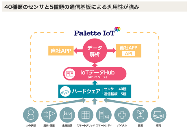 MomoのPalette IoTは汎用性があり人気