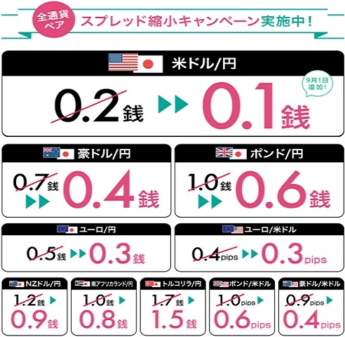LINE FXスプレッド縮小キャンペーン延長