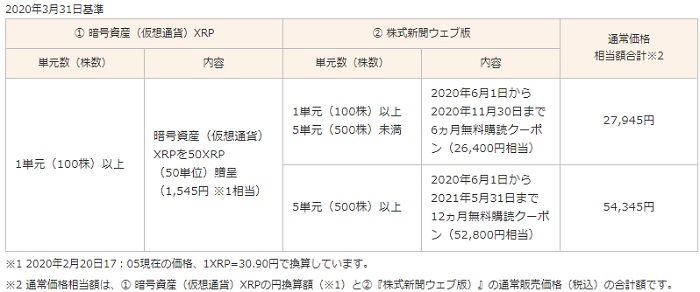 モーニングスター(4765)株主優待の内容