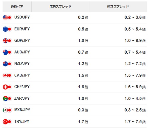 LINE FXスプレッド価格表2021年