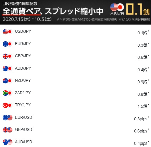 LINE FXスプレッド価格表ドル円0.1銭