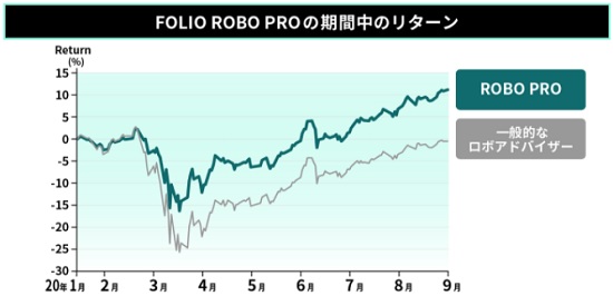 ROBO PROと他社ロボアドバイザー比較