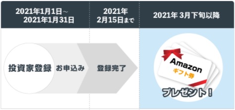 イークラウドAmazonギフト券プレゼントキャンペーン期間