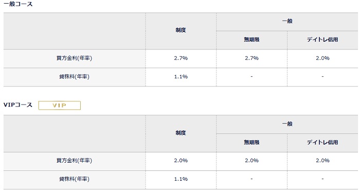 DMM株の信用取引金利