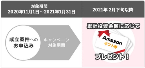 イークラウドの最新キャンペーン情報