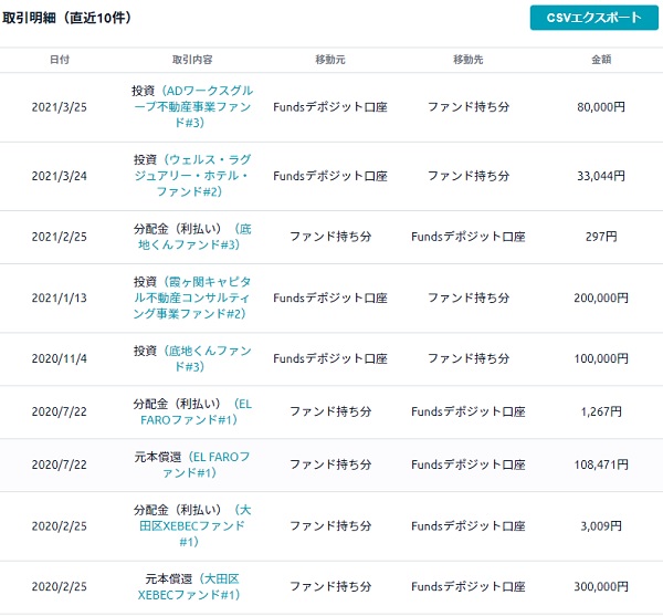 Funds(ファンズ)へ実際に投資を行った結果2021年3月29日