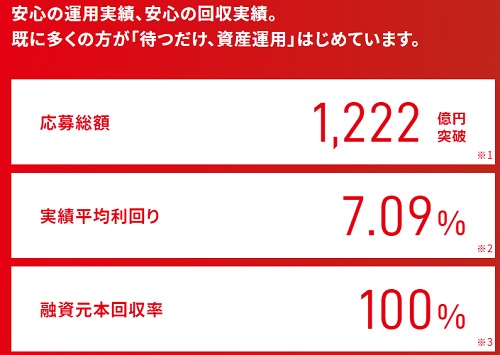 クラウドバンク利回りと応募総額