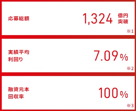 クラウドバンク利回りと応募総額2021年3月