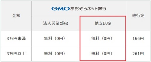 GMOあおぞらネット銀行だと手数料無料