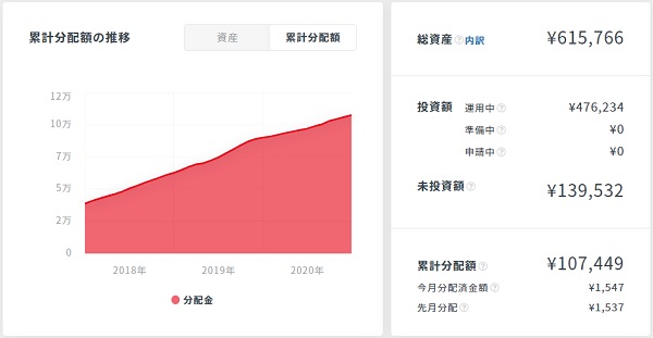 クラウドバンクの累計分配金