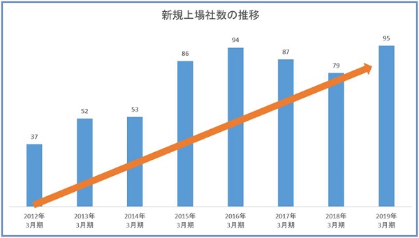 年間の上場数推移