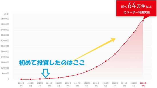 延べ利用人数の推移と顧客数