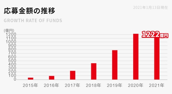 クラウドバンク応募資金総額累計金額の推移