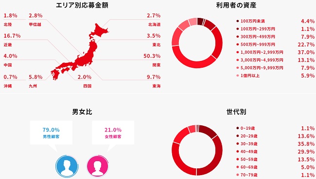 クラウドバンク利用者の男女比や年齢