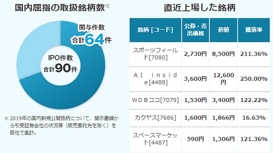 SMB日興証券IPO取扱い実績