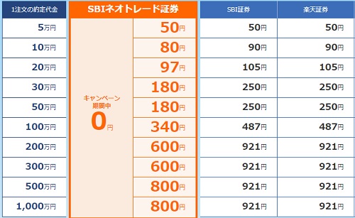 SBIネオトレード証券の株式売買手数料と他社比較