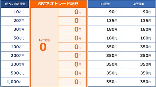 SBIネオトレード証券の信用取引手数料