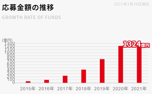クラウドバンク応募資金総額累計金額の推移2021年3月