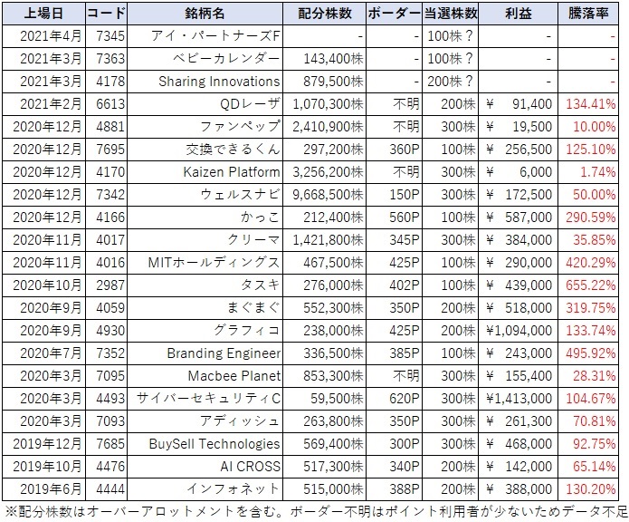 SBI証券のIPOチャレンジポイント当選過去データ