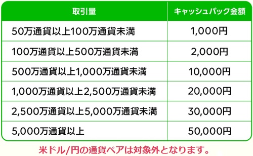 LINE FX5万円キャンペーン詳細