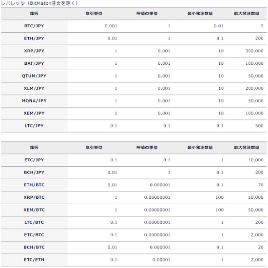 DMMビットコインの最低取引金額と注文(レバレッジ)