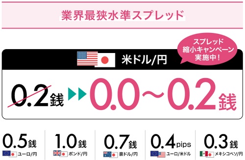 LINE FXスプレッド縮小キャンペーン(ドル円)