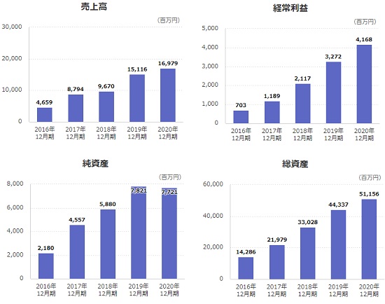 オーナーズブック売上高と経常利益の推移