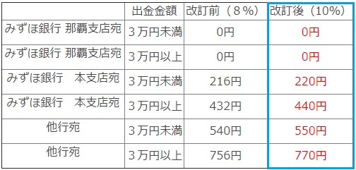 ポケットファンディング(ほっとけファンド)の出金手数料