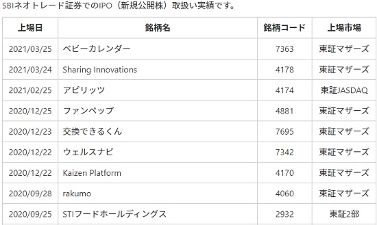 SBIネオトレード証券のIPO取扱い実績
