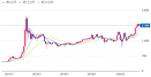 穴吹興産10年間の株価推移