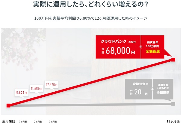 クラウドバンクで実際に資産運用した場合のシュミレーション
