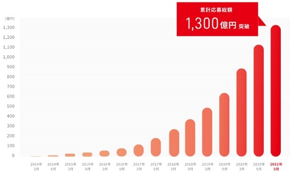 クラウドバンク累計応募総額の推移