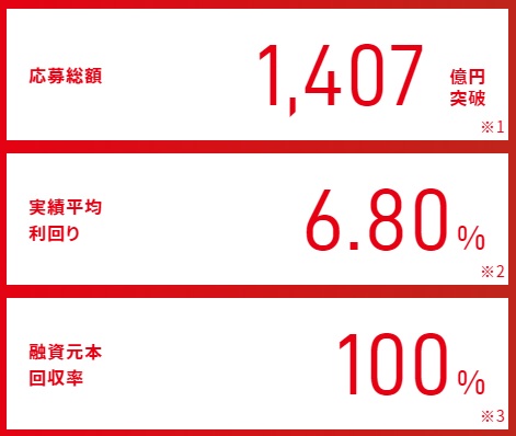 クラウドバンク利回りと応募総額2021年