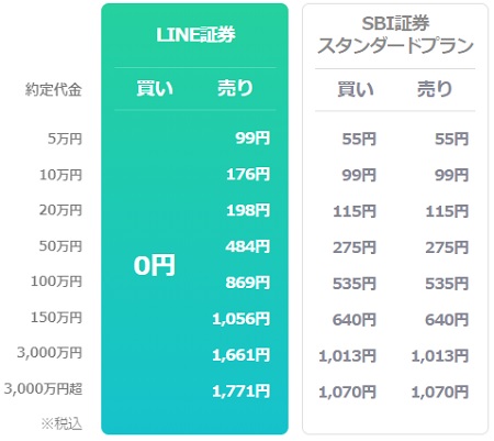 LINE証券(ライン証券)IPOの売却手数料