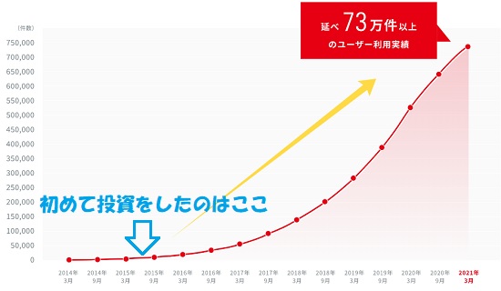 延べ利用件数の推移