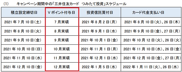 SBI証券投資信託スタートダッシュキャンペーンのVポイント付与日