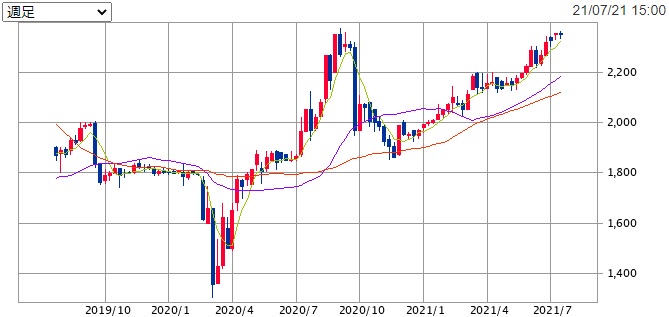 ヒロセ通商(7185)の株価