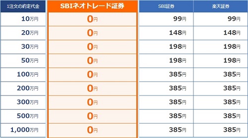 SBIネオトレード証券の信用取引手数料