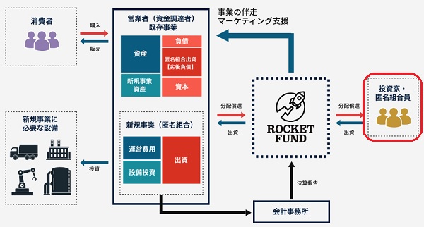 ロケットファンド(ROCKET FUND)の投資スキーム