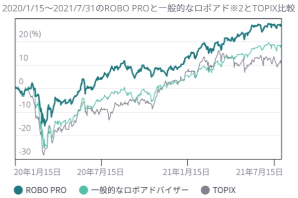 コロナショック後のロボプロ実績