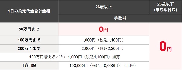松井証券の株式売買手数料