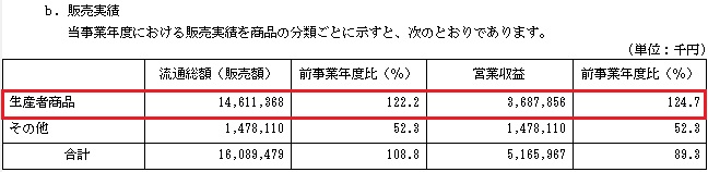 タカヨシ(9259)の販売実績