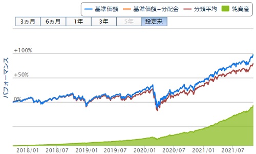 楽天・バンガード・ファンド(楽天VTI)のチャート